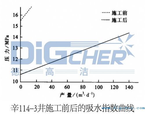 辛114-3井施工前后的吸水指數(shù)曲線(xiàn)